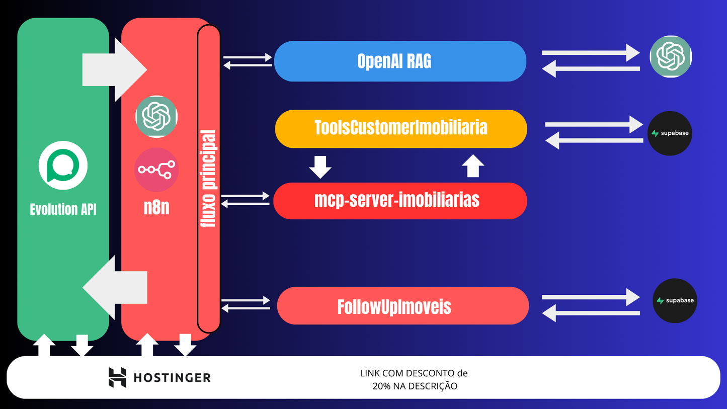 Fluxo n8n: Automação de SDR para Imobiliárias com RAG da OpenAI e MCP